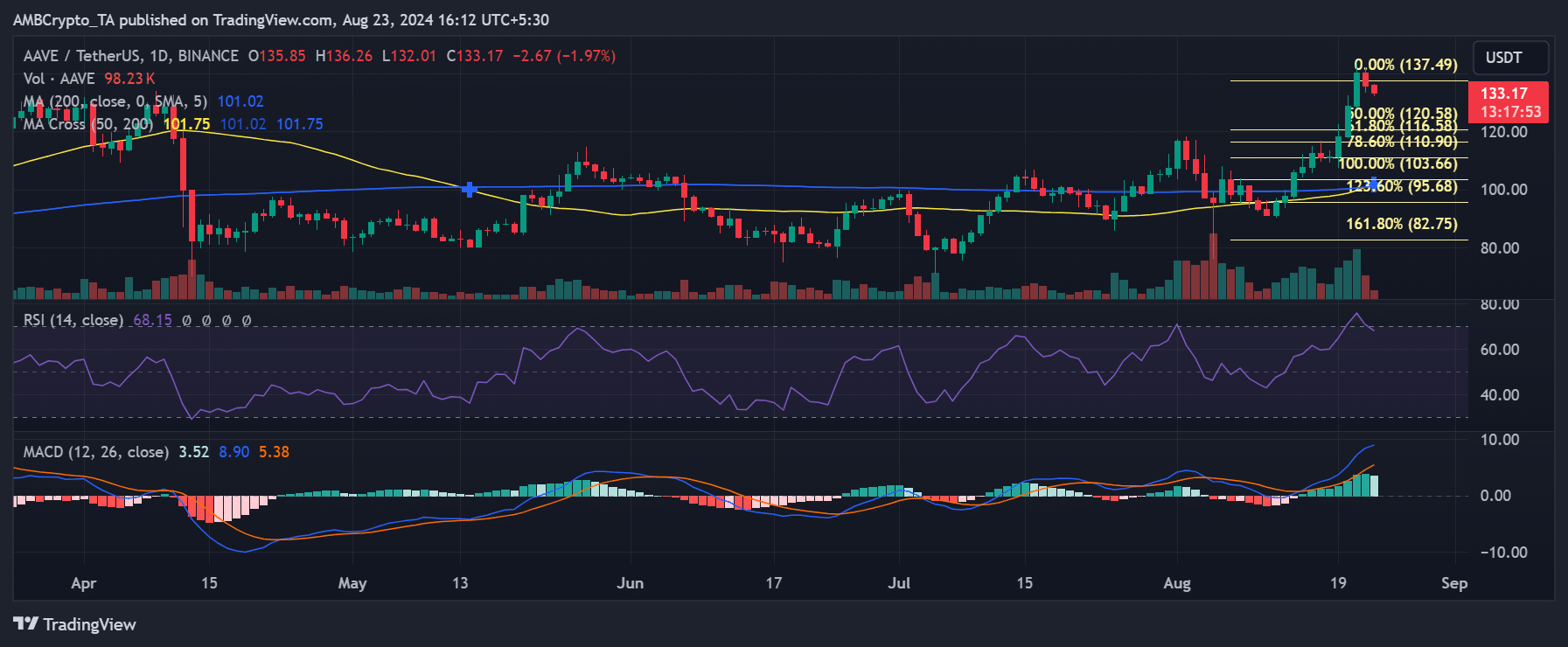 AAVE/USDT price trend