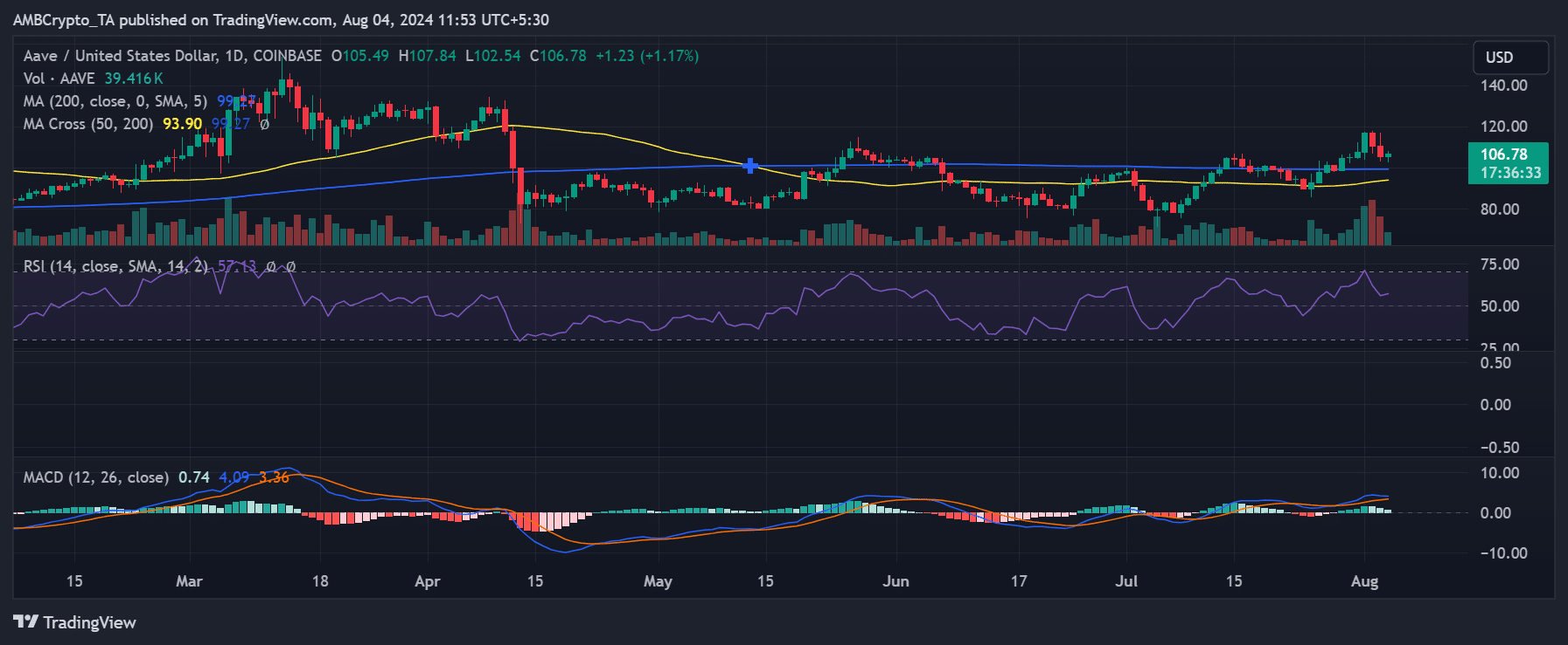 Aave price trend