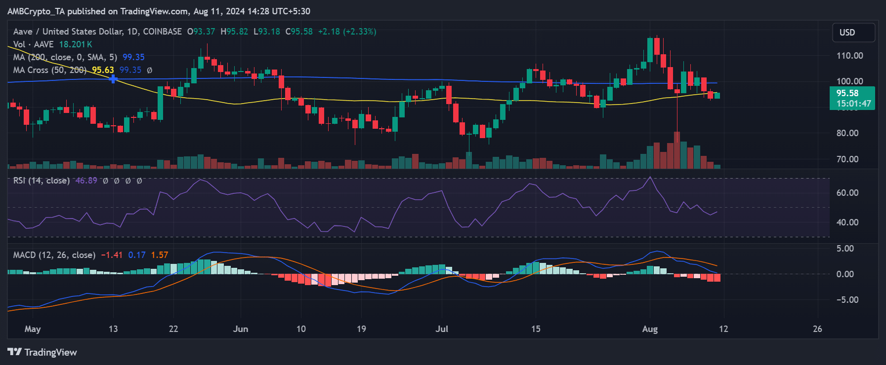 AAVE price trend