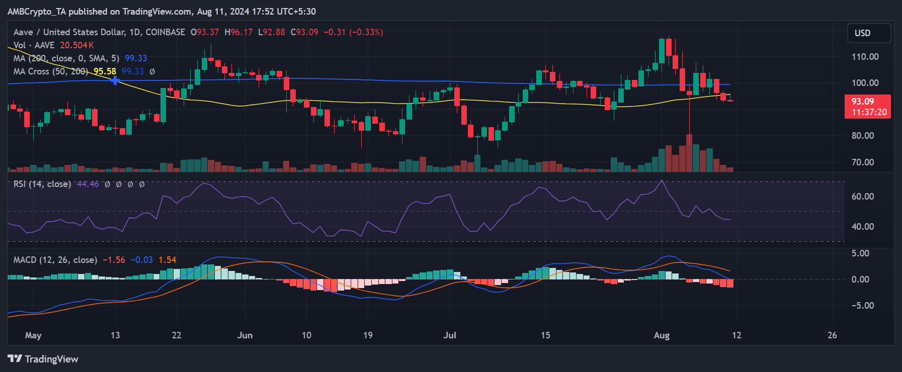 Aave price trend