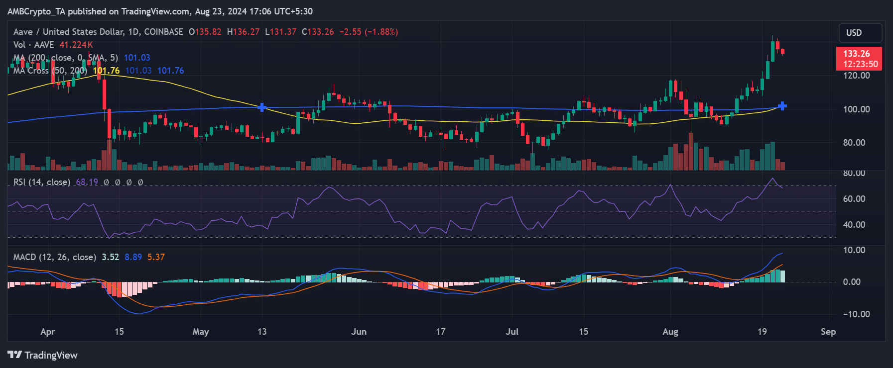 Aave price trend