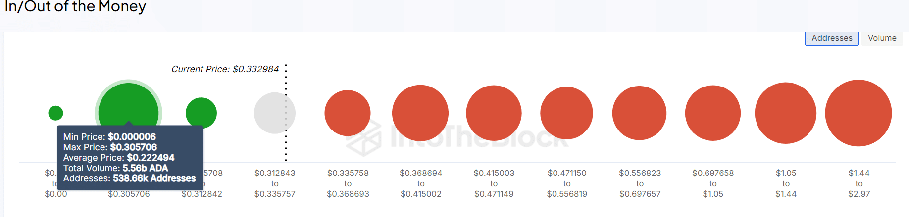 Cardano price prediction