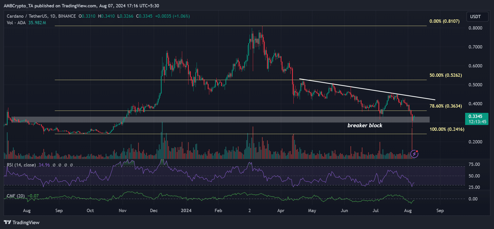 Cardano price prediction