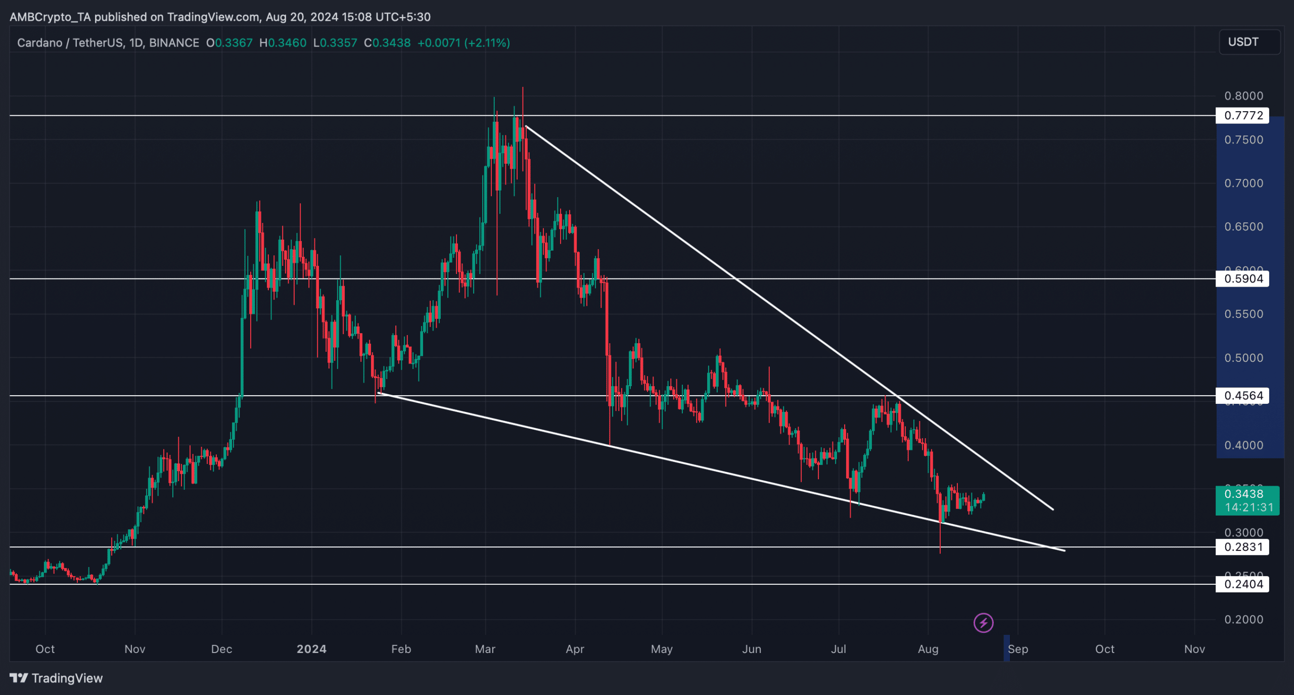 Cardano's bull pattern