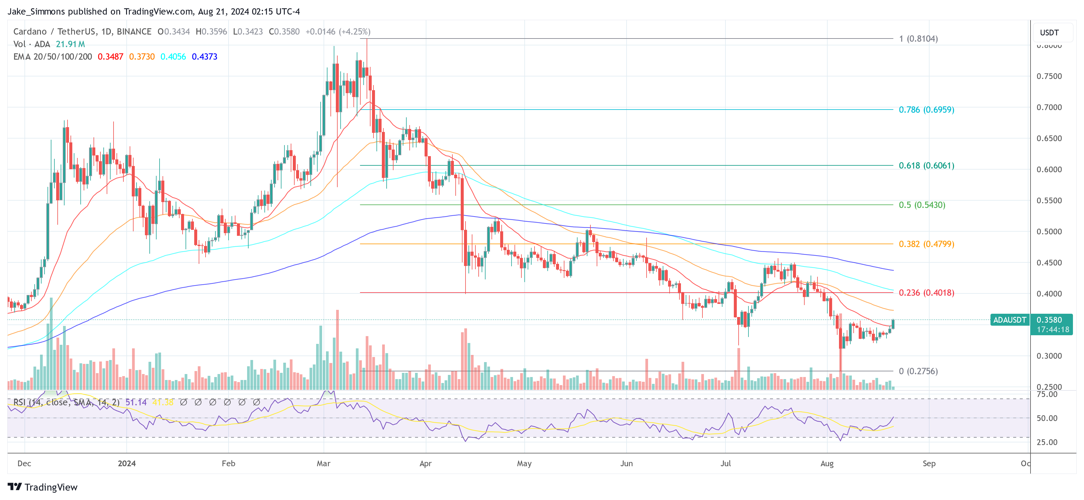 Cardano price