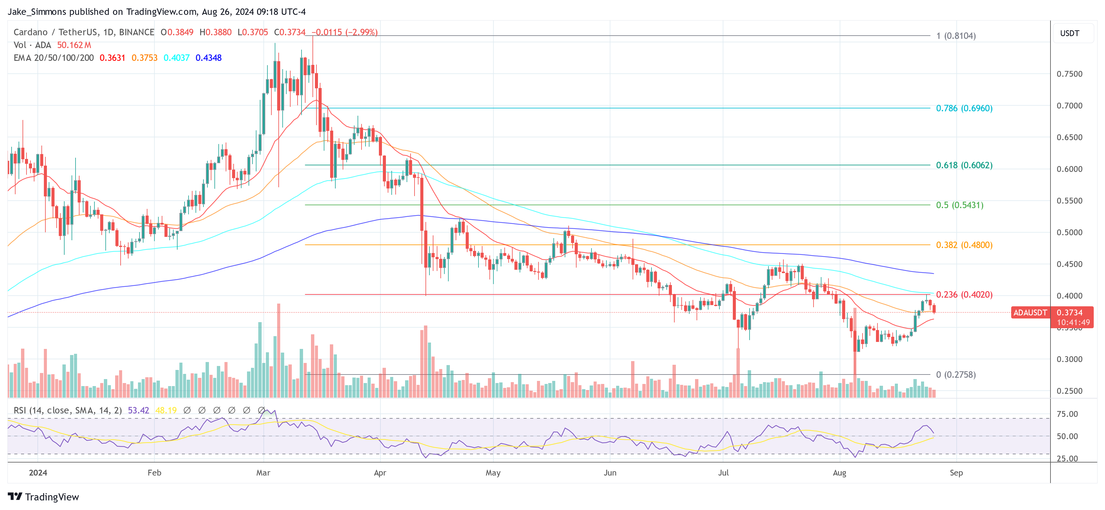 Cardano price