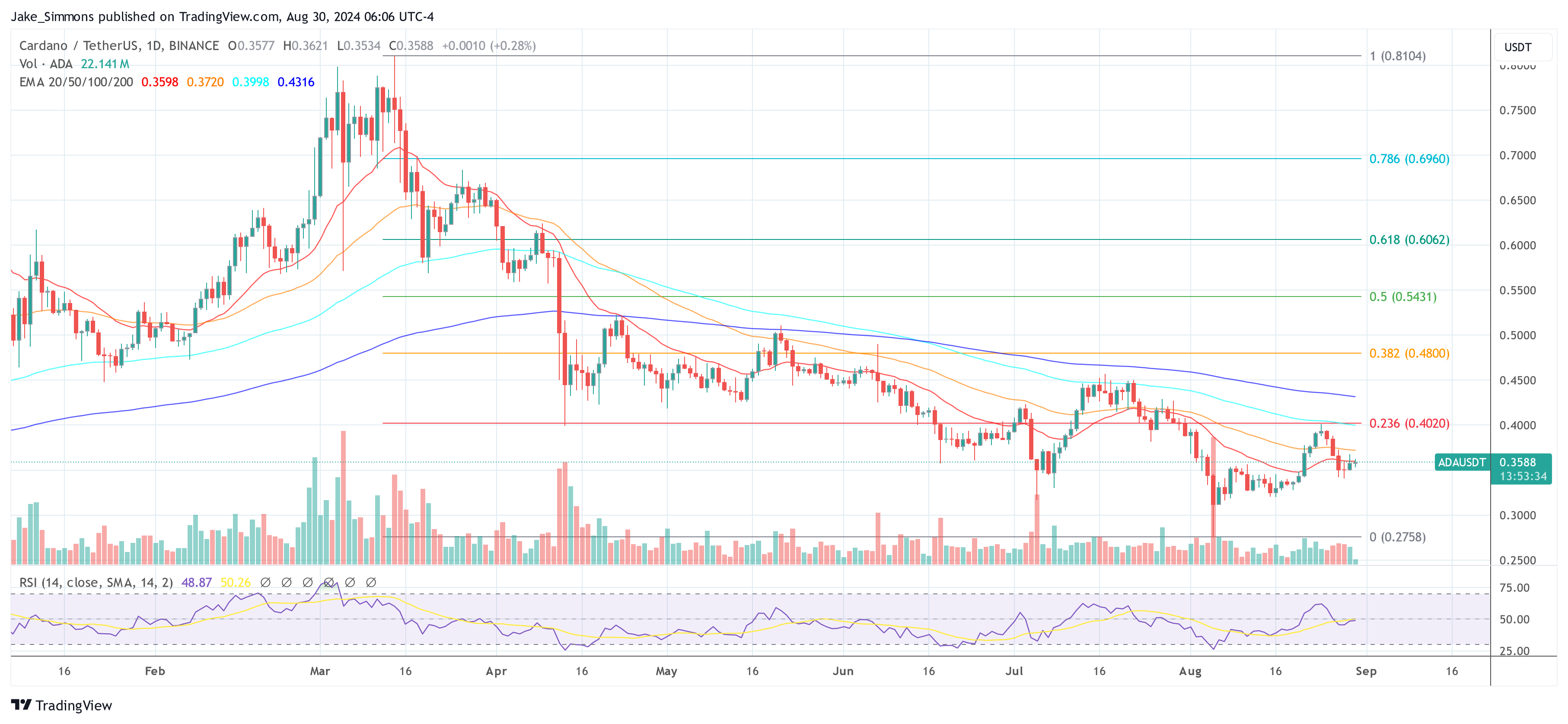 Cardano price