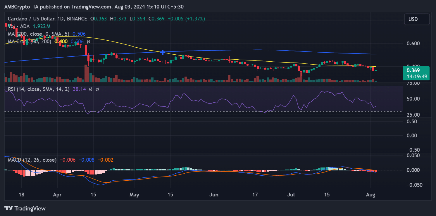 Cardano price trend