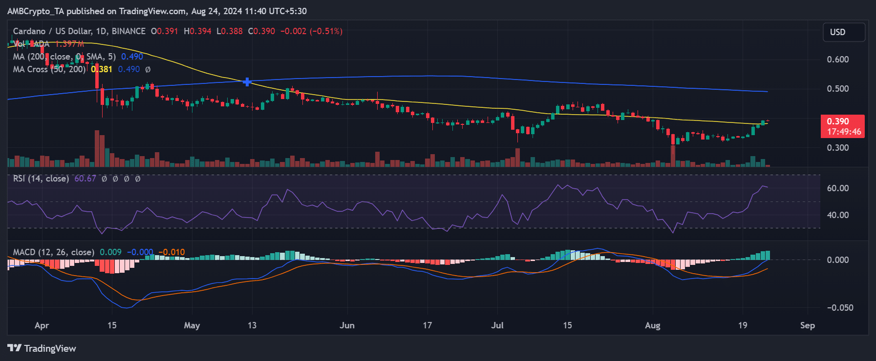 Cardano price trend