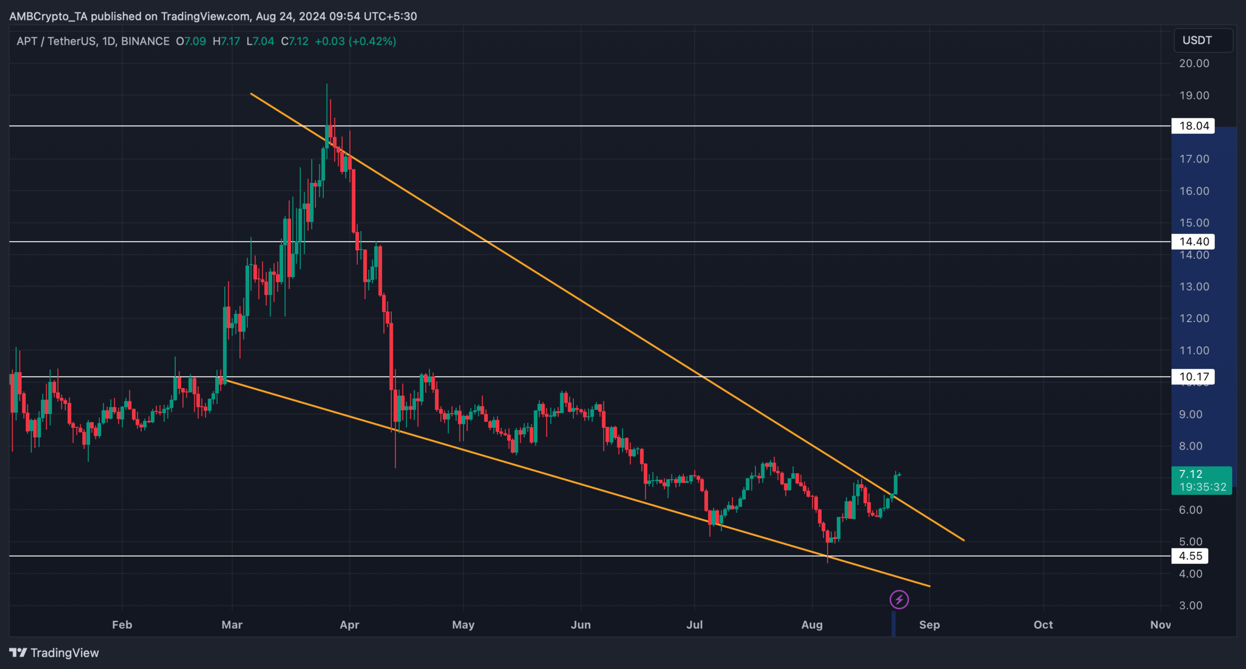 APT's falling wedge pattern