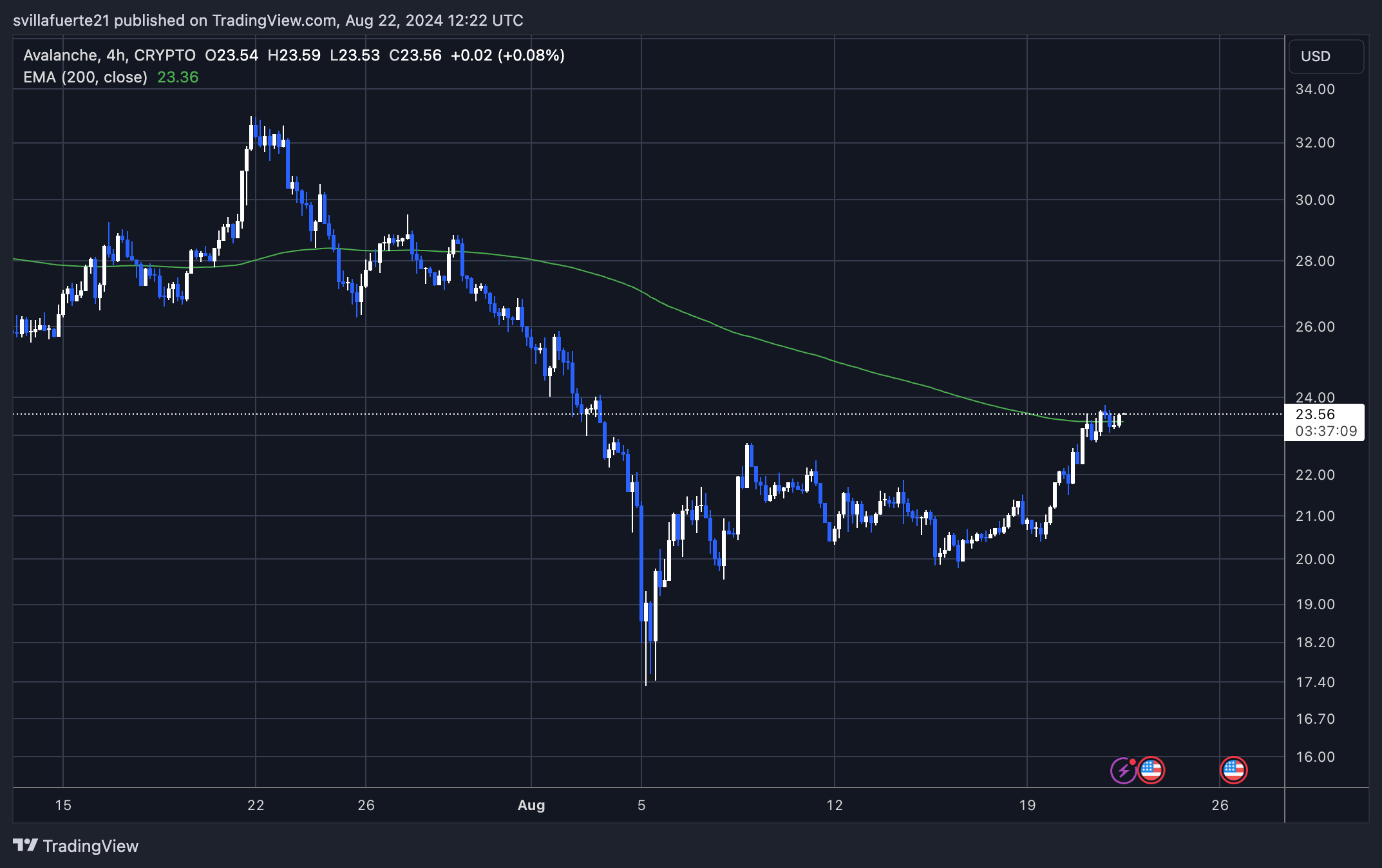 AVAX testing the 4H 200 EMA