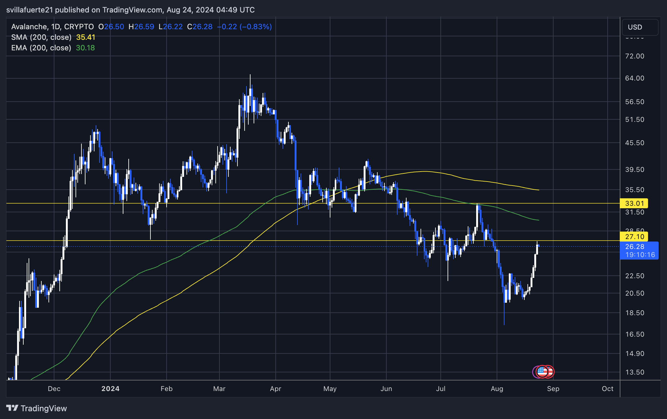 AVAX tagging $27 after move up. 