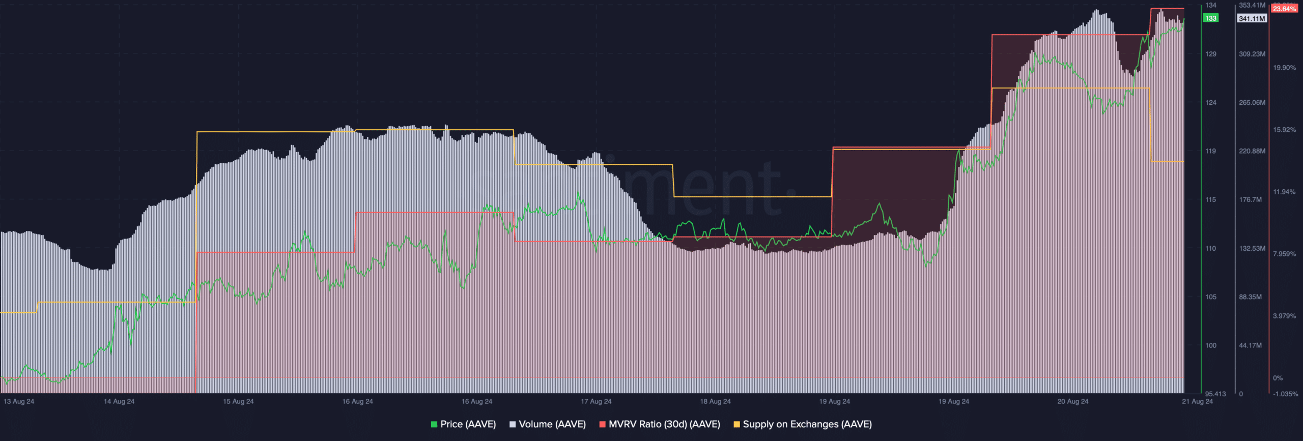 AAVE's volume increased 