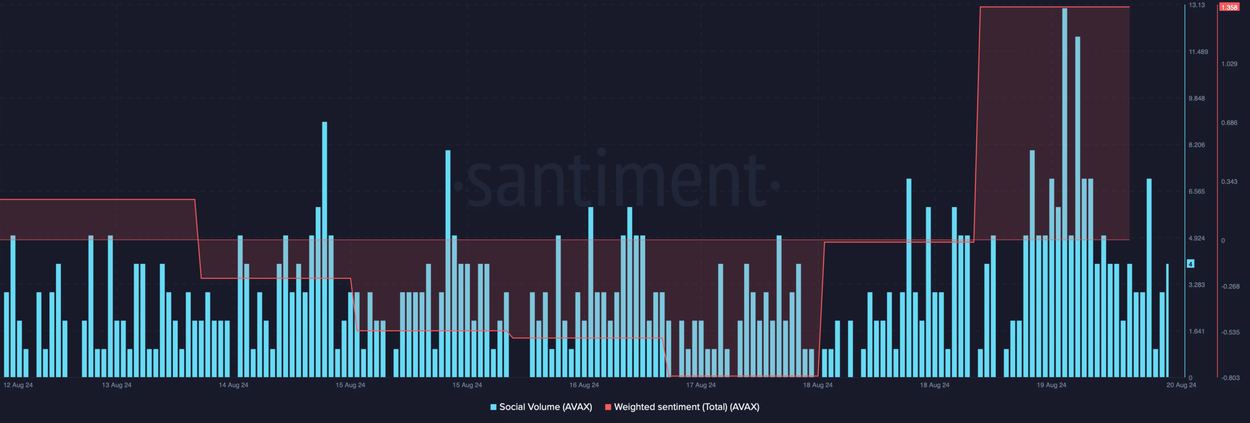 AVAX's social volume