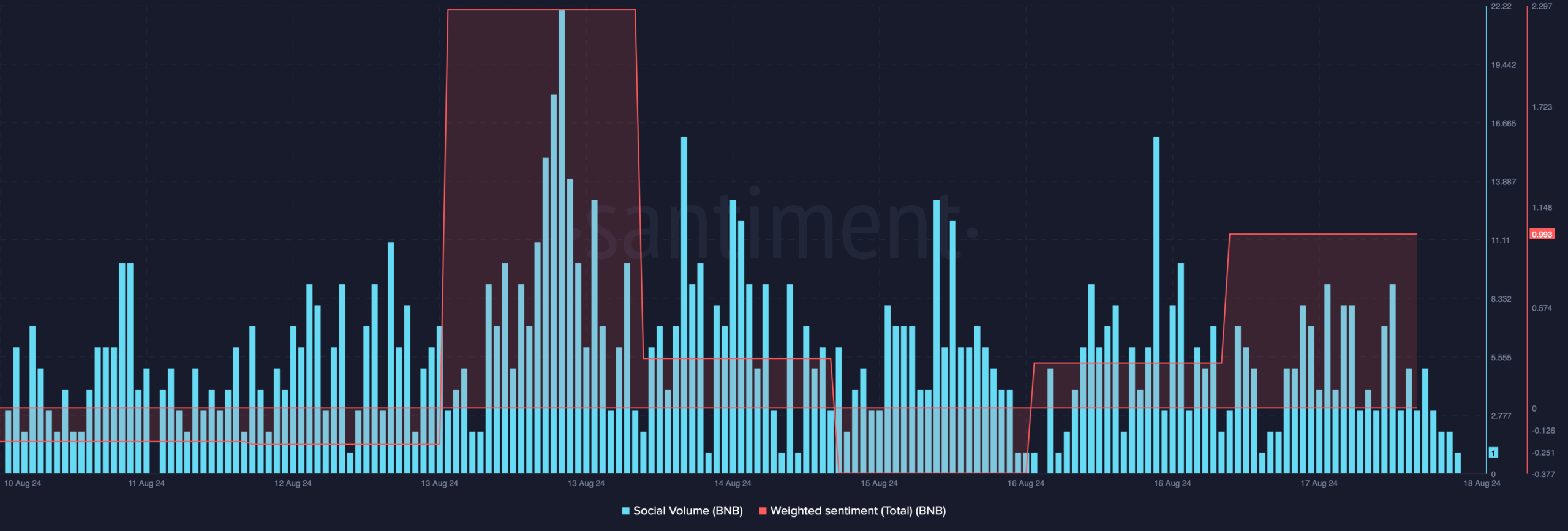 BNB's social volume declined