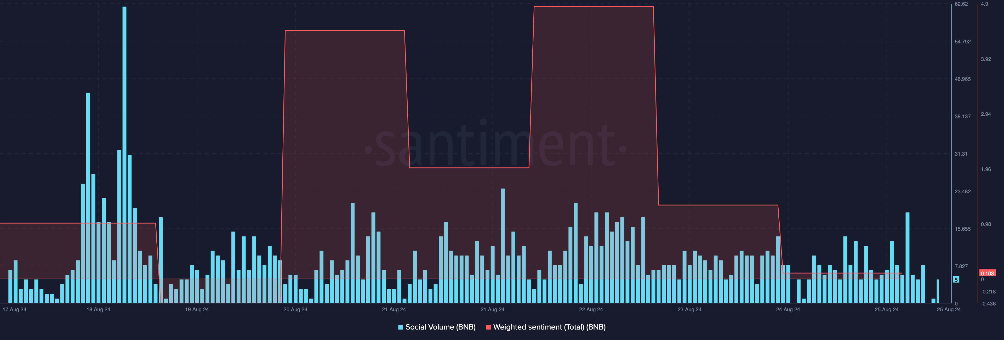 BNB's social volume dropped