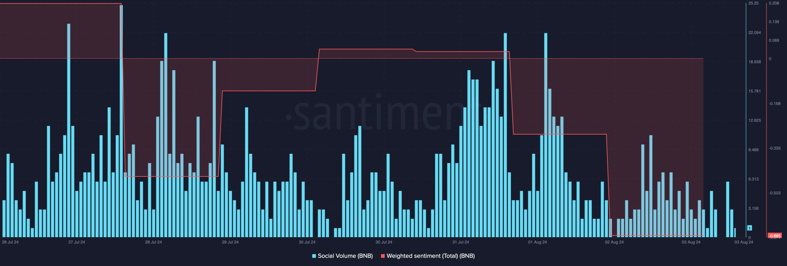 BNB's weighted sentiment dropped