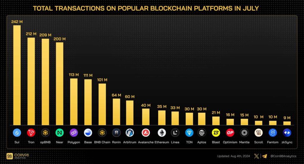 BNB Chain network booms – So why does the altcoin continue to struggle?