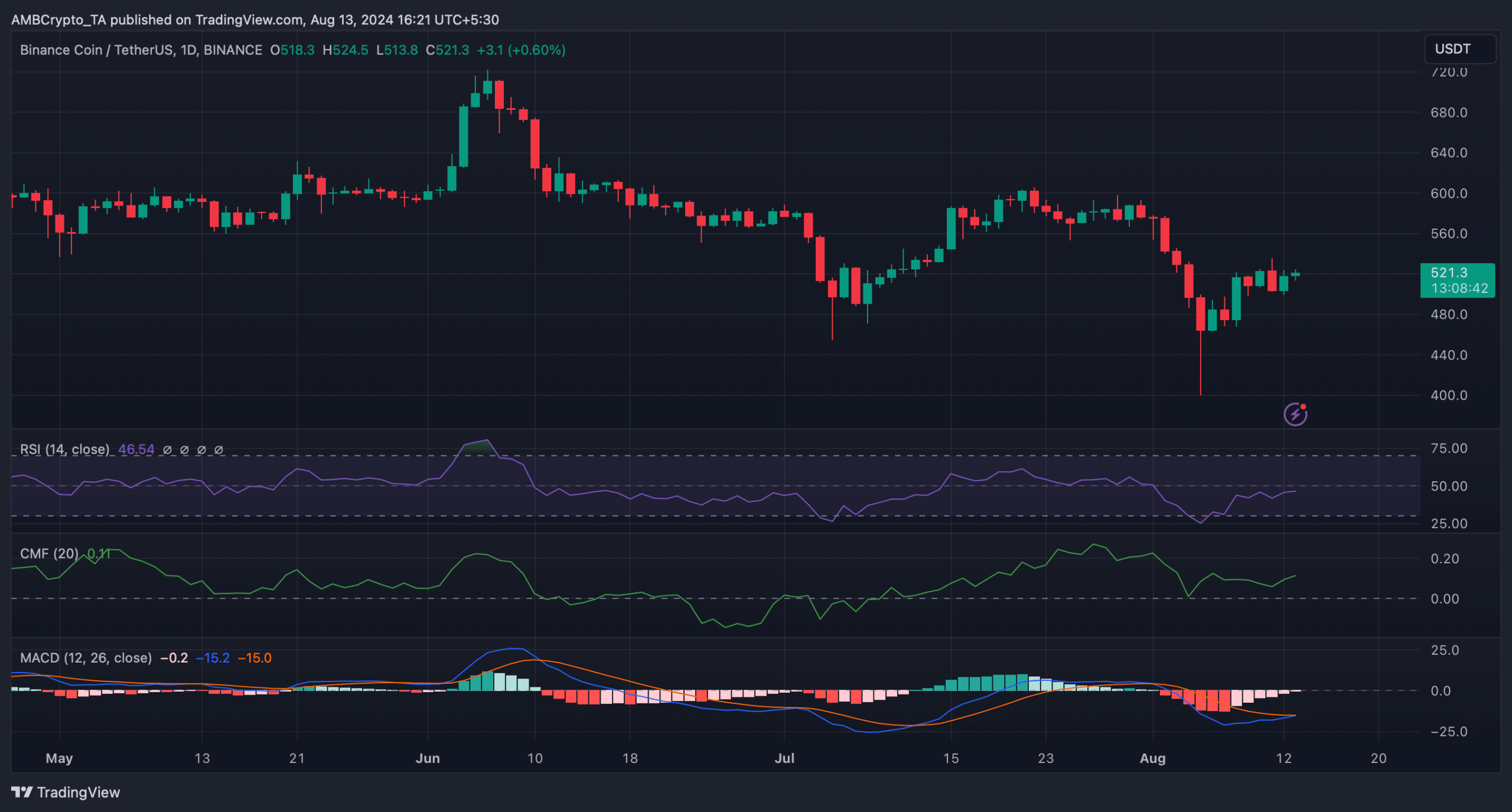 BNB's daily chart