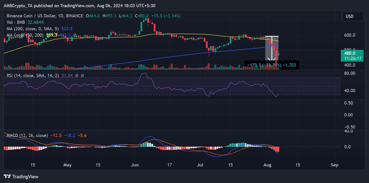 Binance price trend