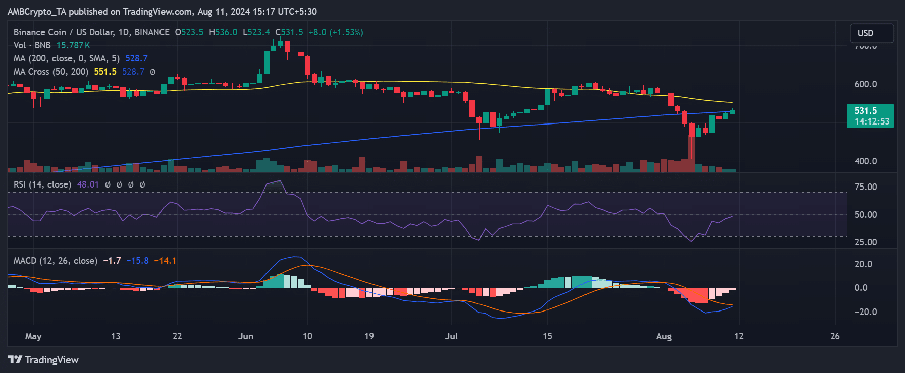 Binance coin price trend