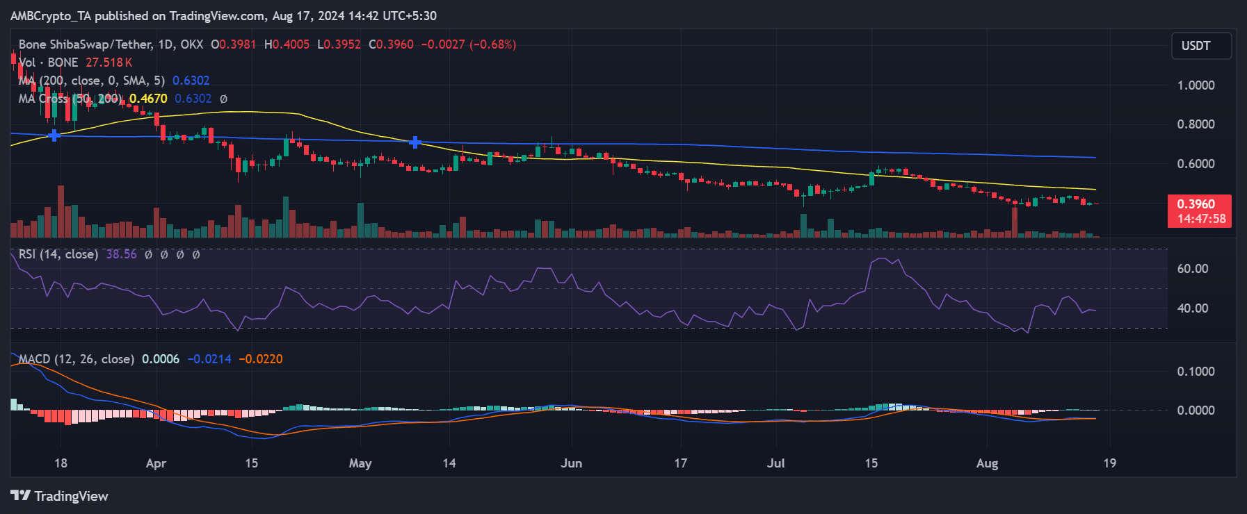 BONE price trend