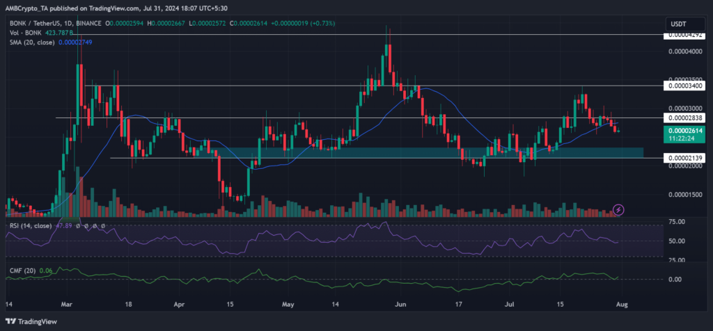 BONK price prediction – How FOMC, Bitcoin will dictate memecoin’s short term