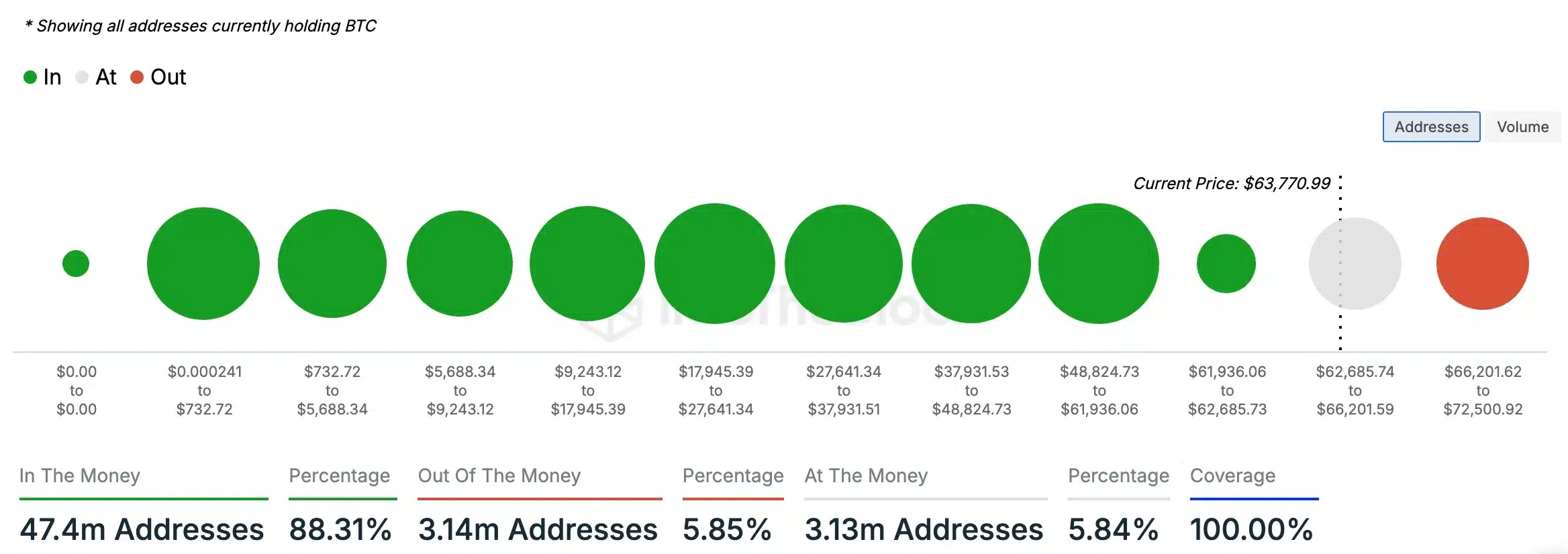 BTC-In/out money