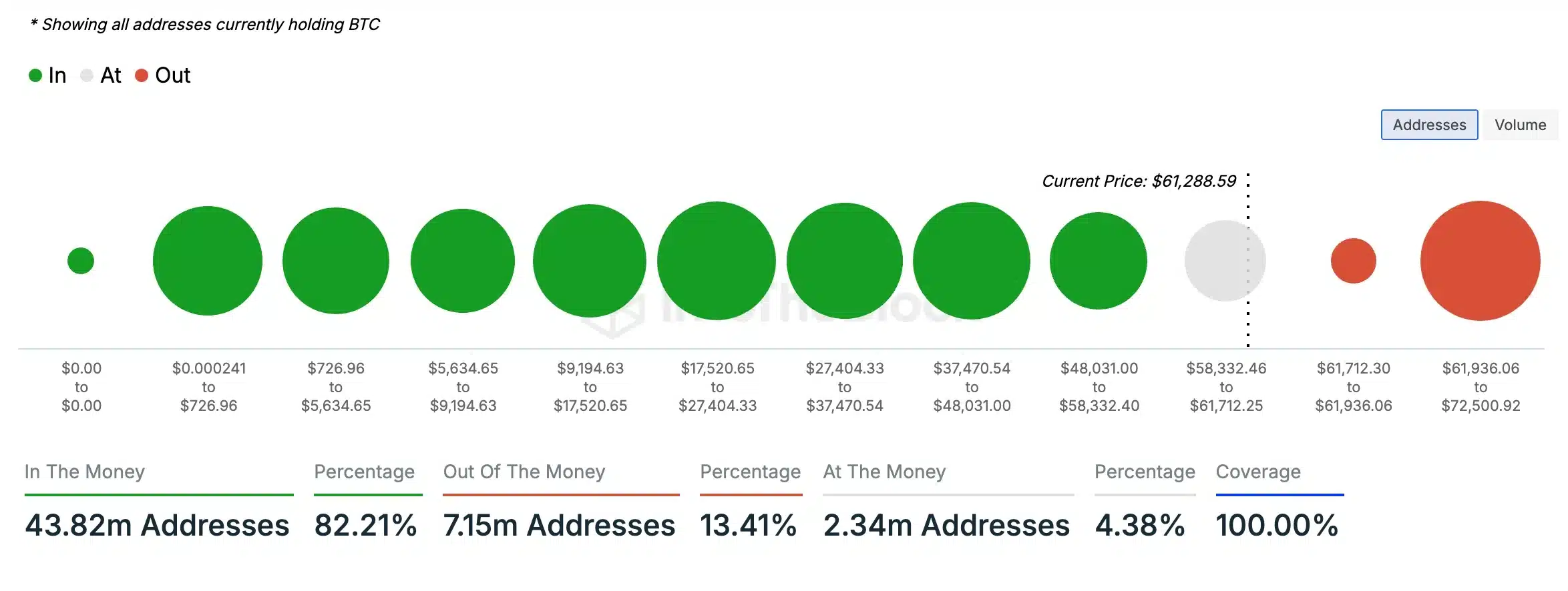 BTC-In_Out Money