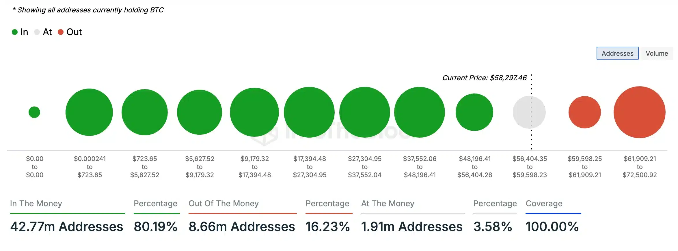 BTC-In/Out Money