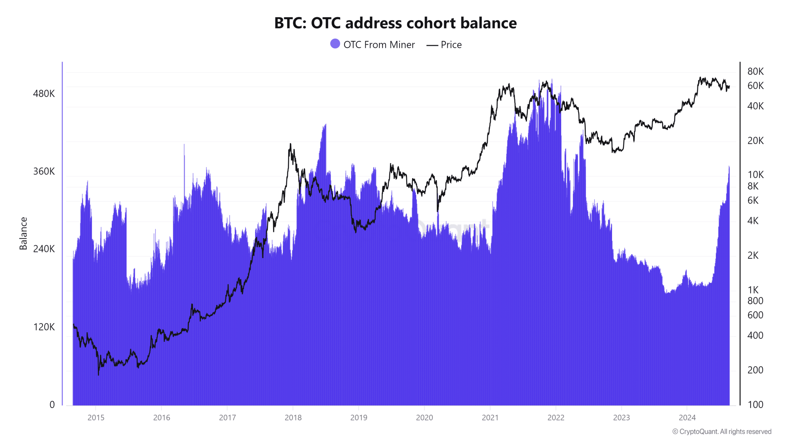 Bitcoin Miner OTC balcnce