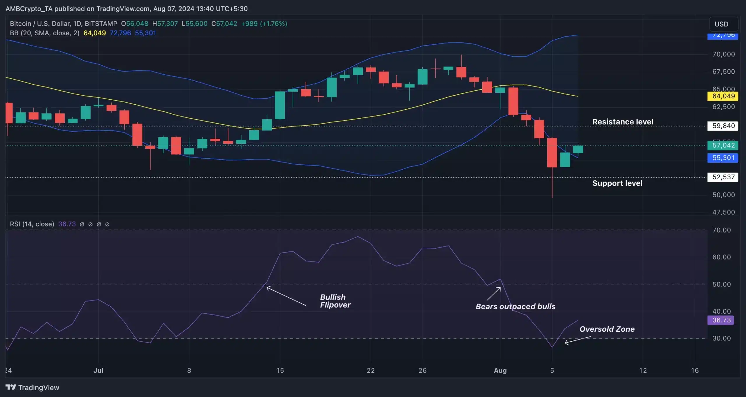 BTC-Trading View