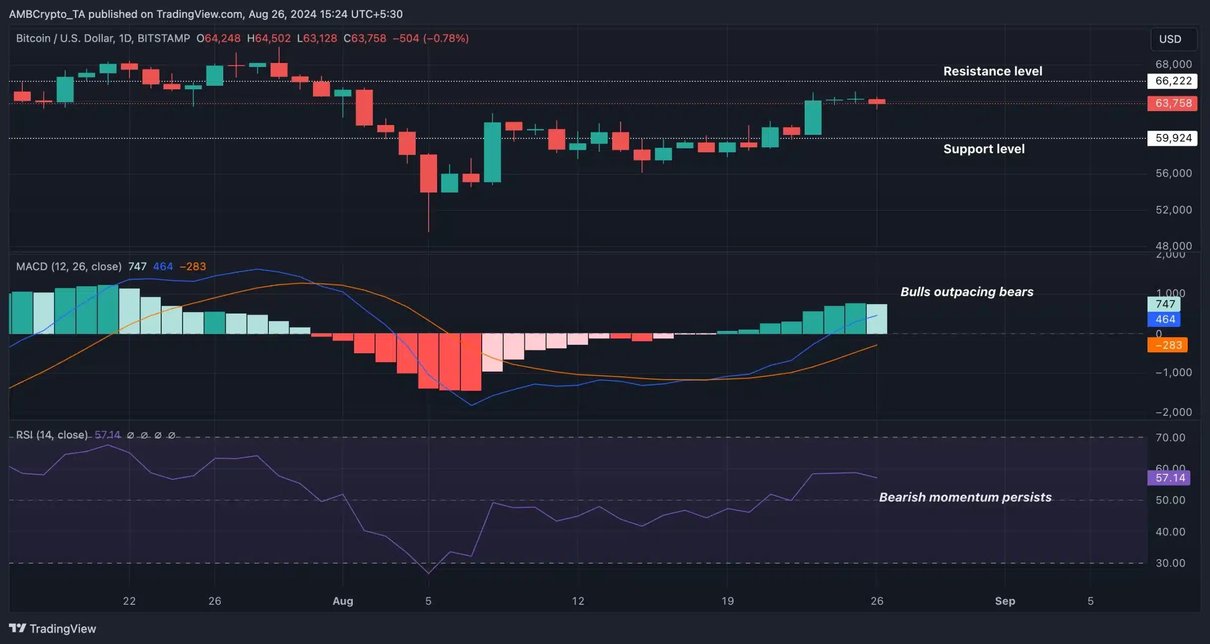 BTC-Trading View