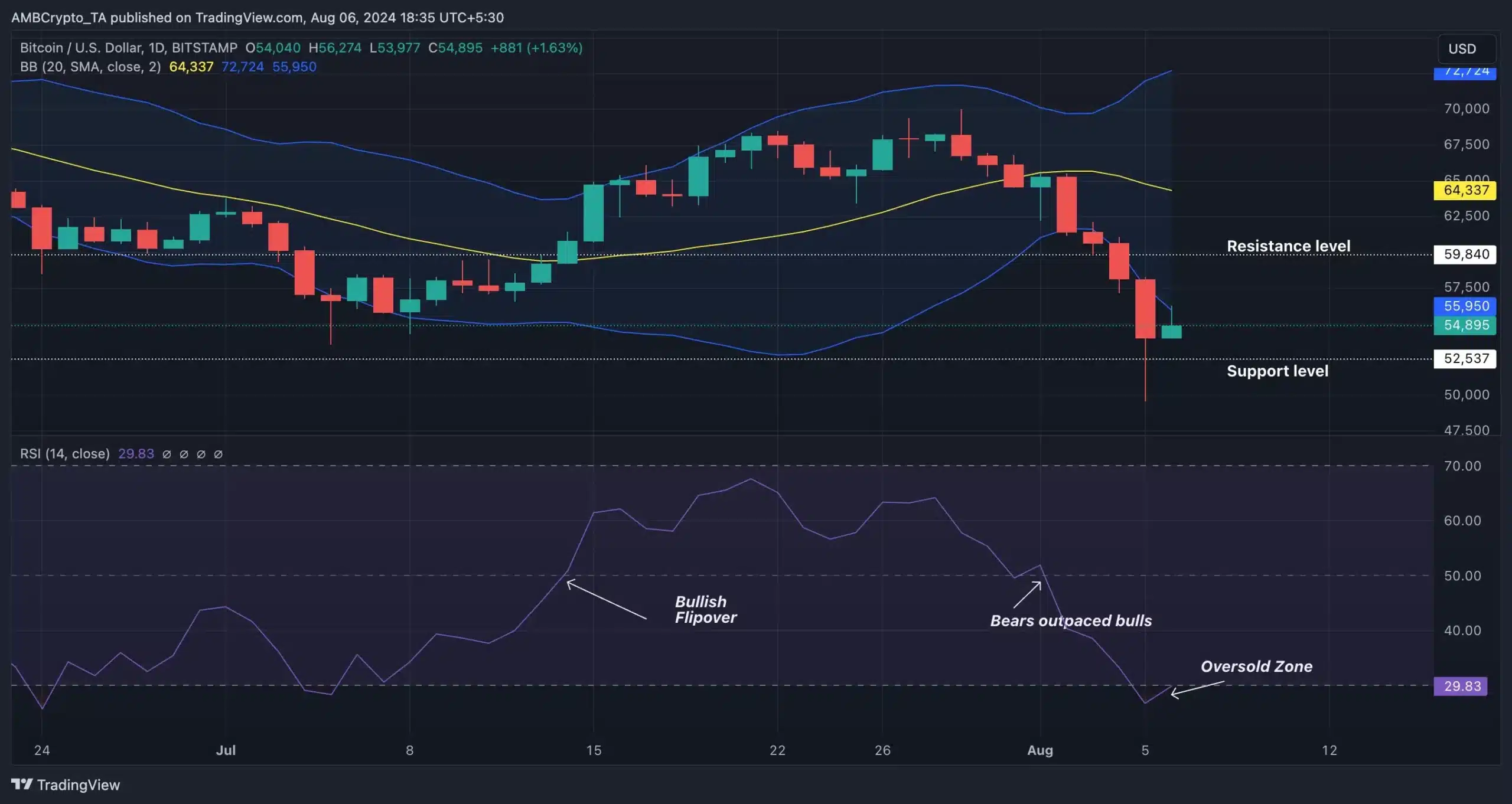 BTC-Trading View