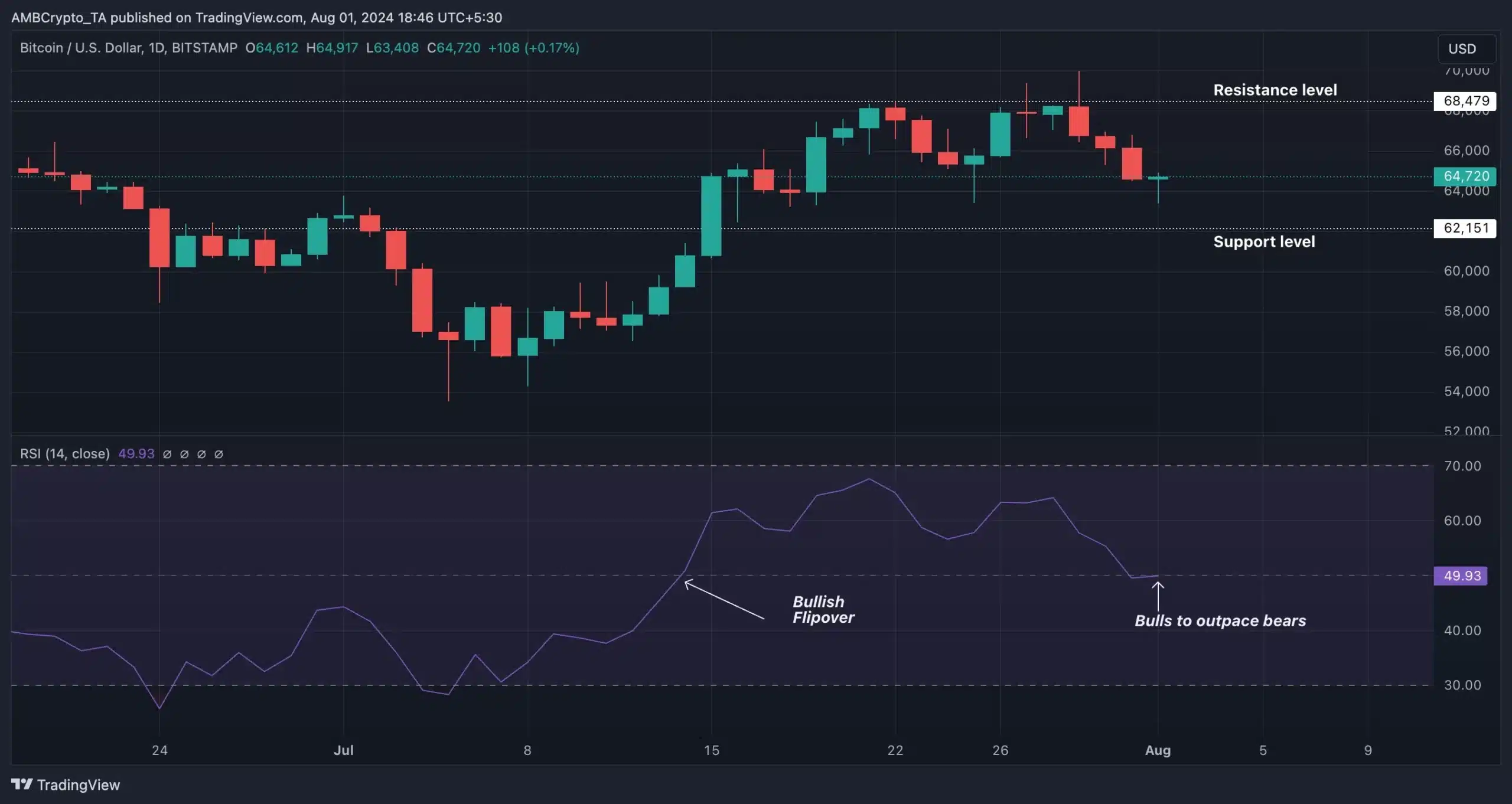 BTC-TradingView