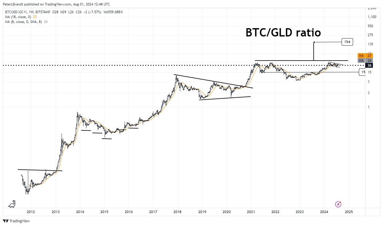 Bitcoin vs Gold