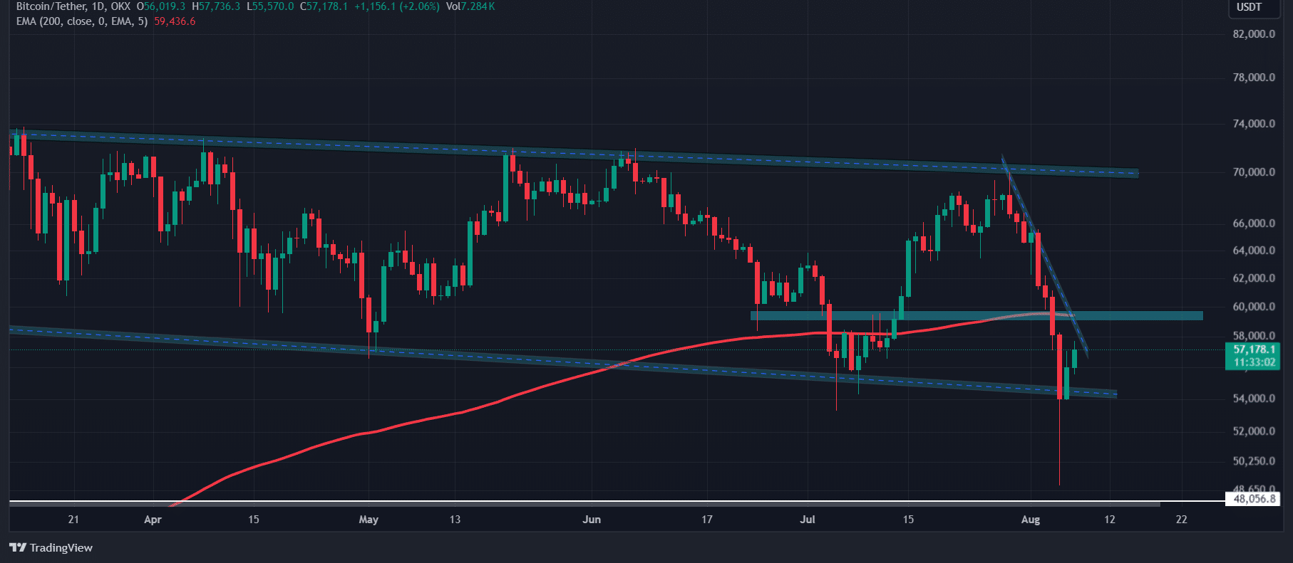 Bitcoin technical analysis