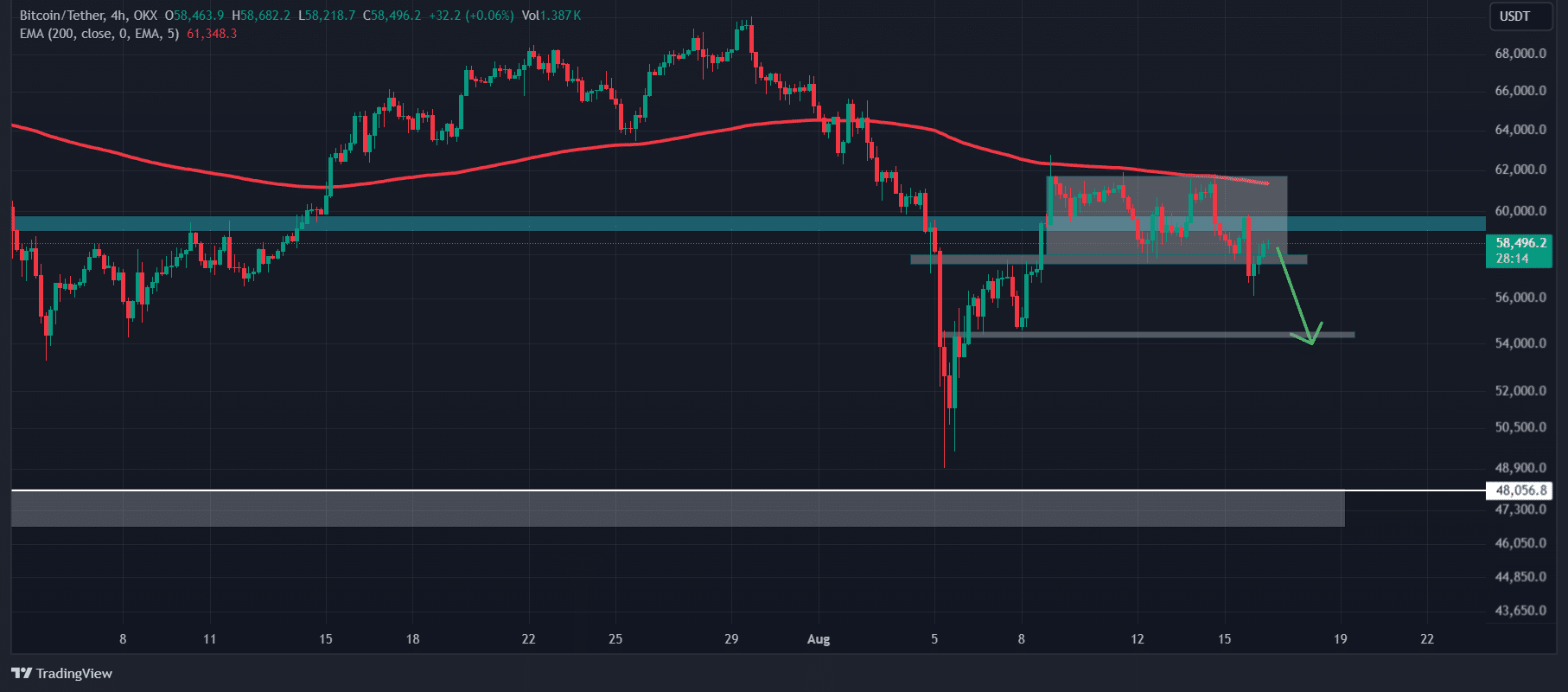 Bitcoin upcoming levels