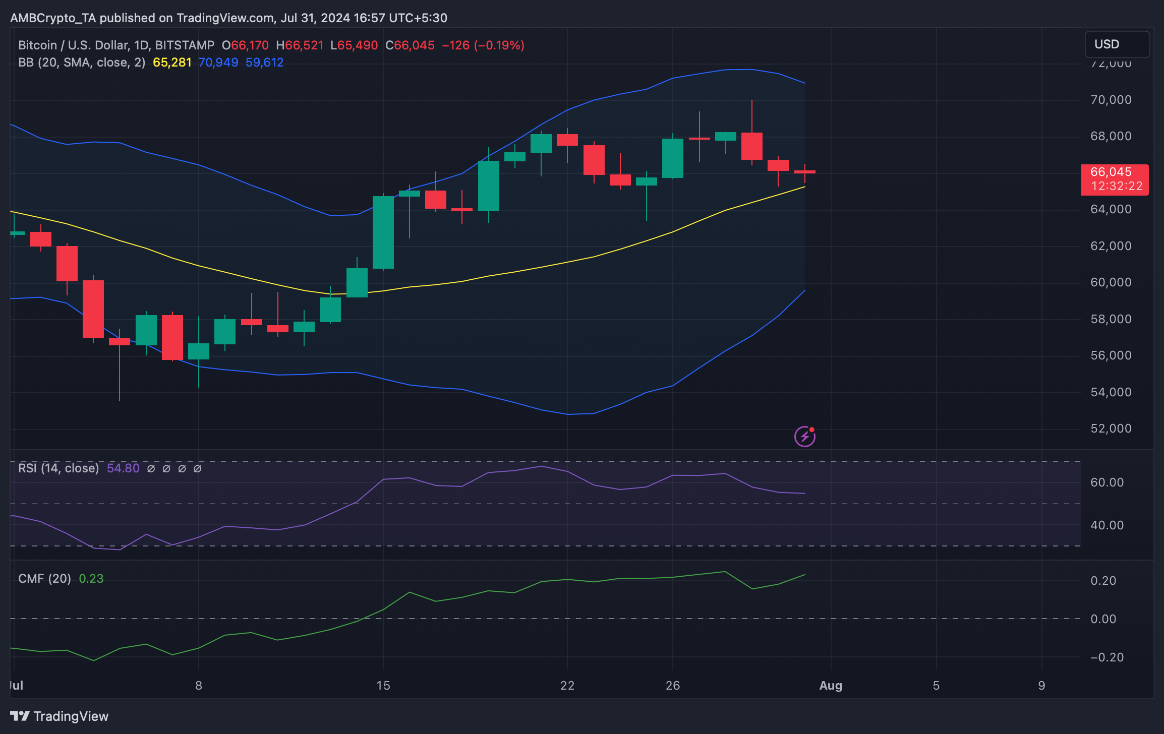 Bitcoin's daily chart