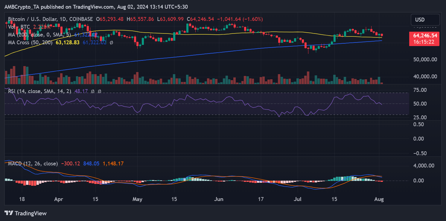 Bitcoin price trend