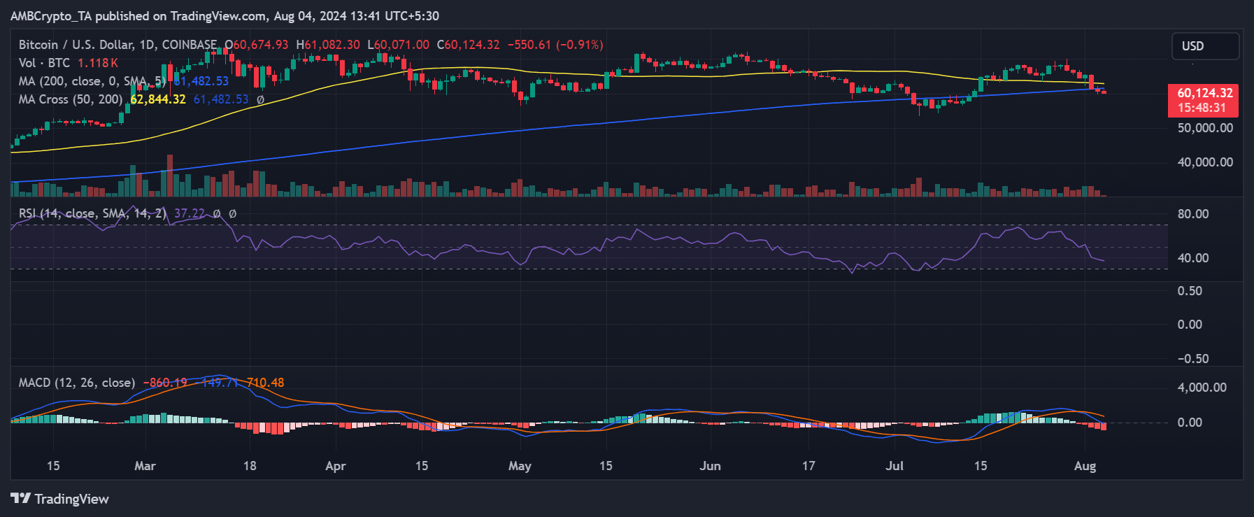 Bitcoin price trend