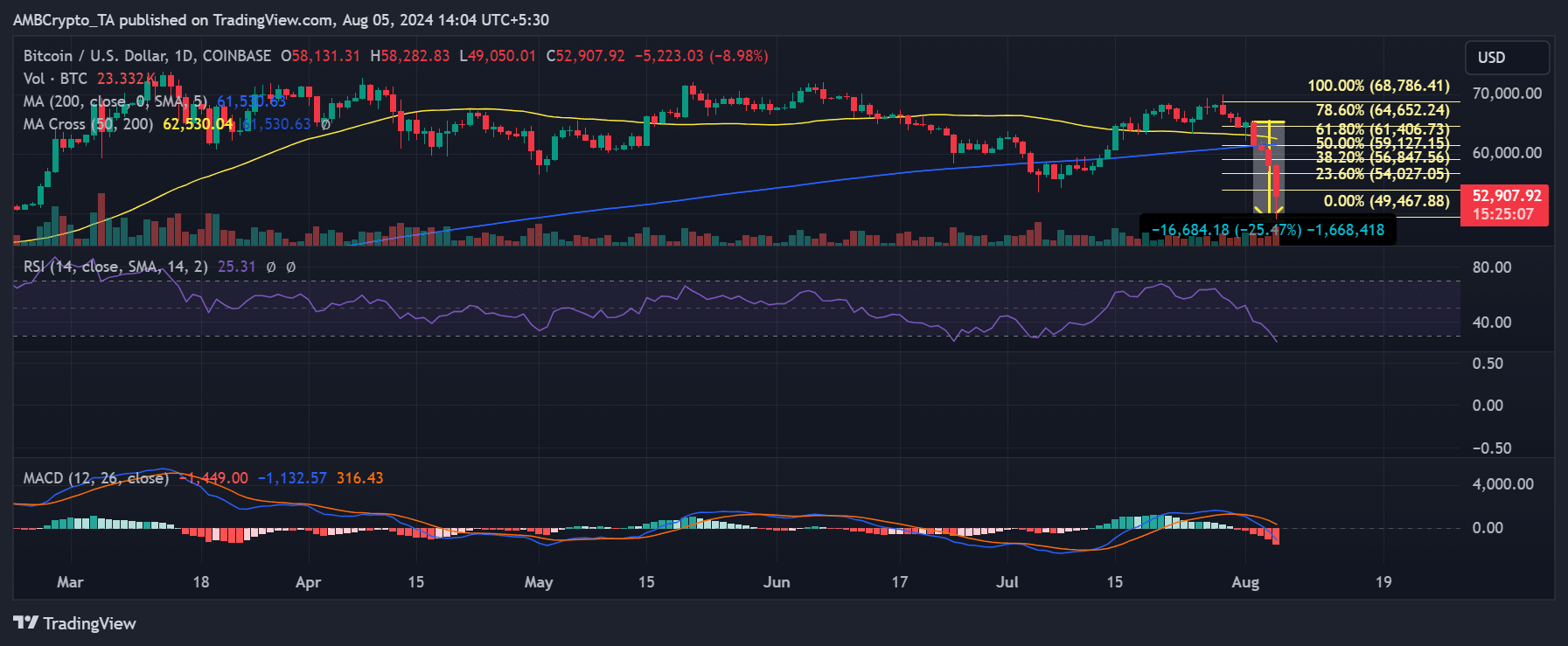 Bitcoin price trend