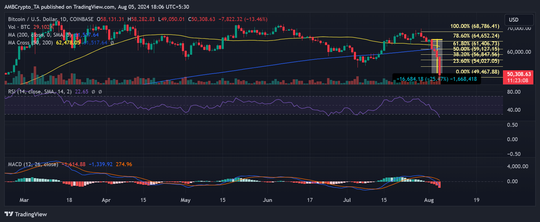 Bitcoin price trend