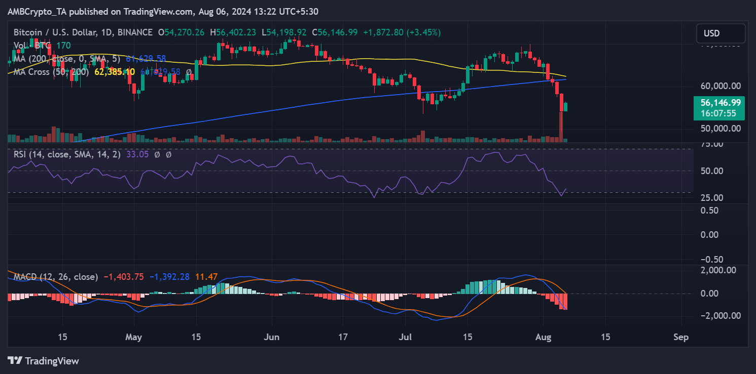 Bitcoin price trend