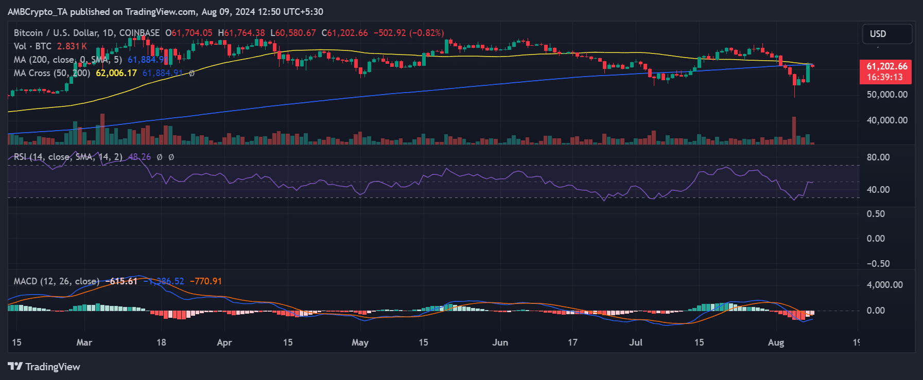 BTC price trend