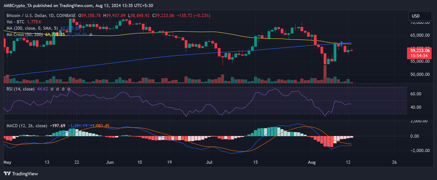 Bitcoin price trend 