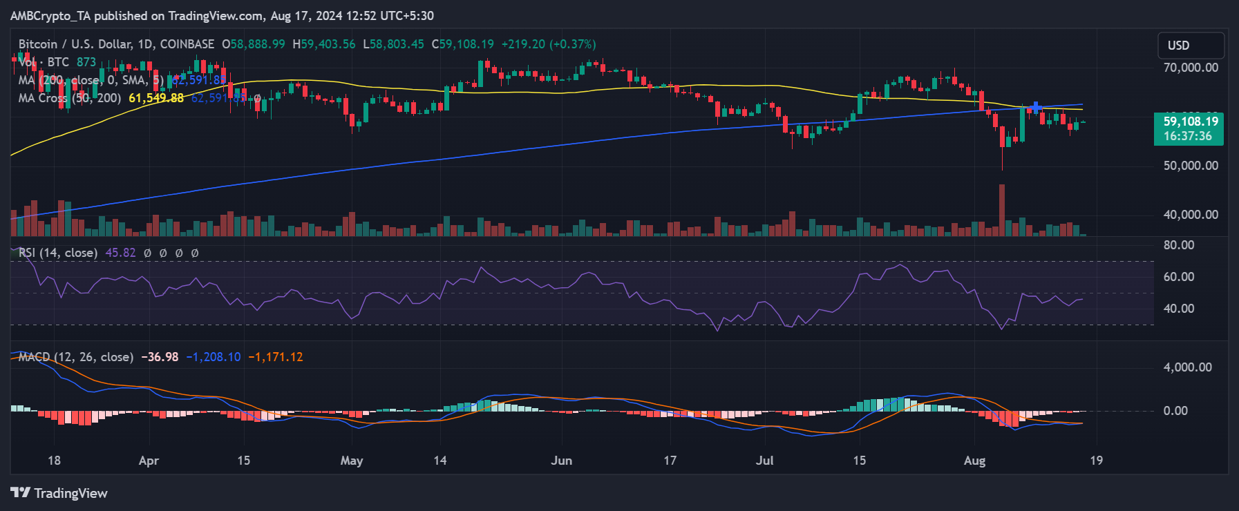 Bitcoin price trend