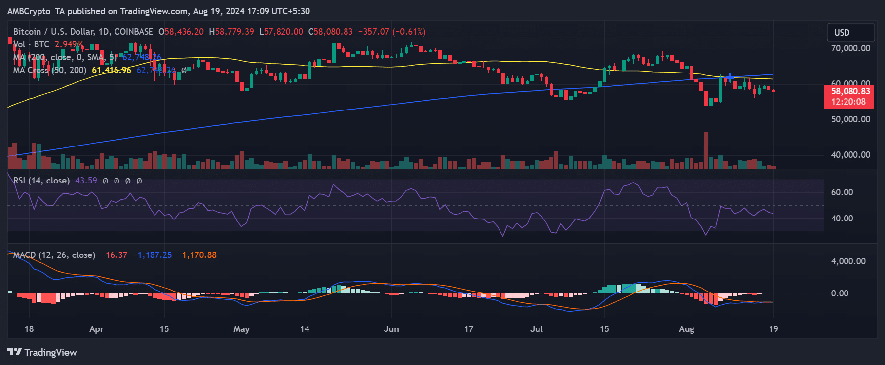 Bitcoin price trend