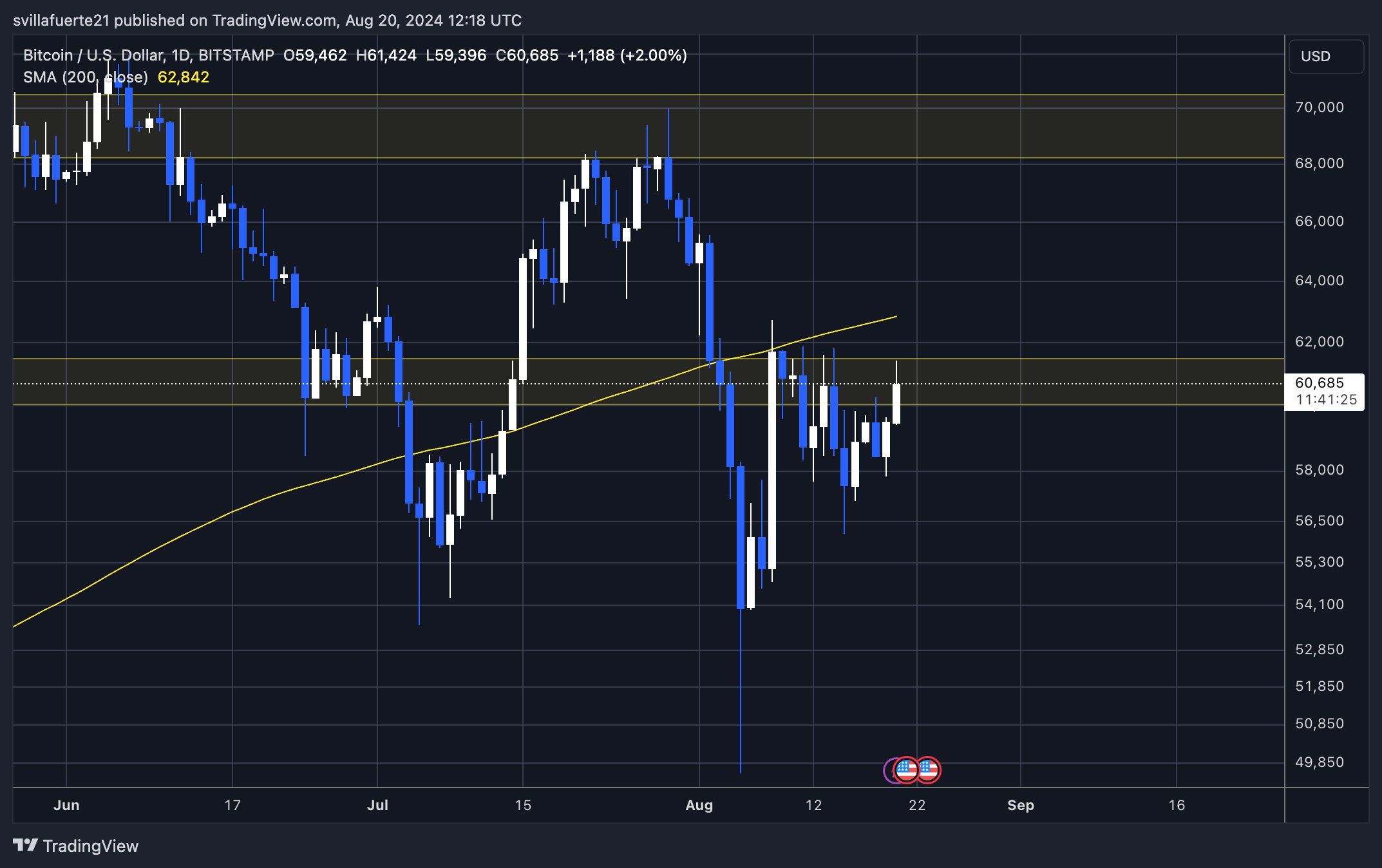 BTC/USD 1D prie chart