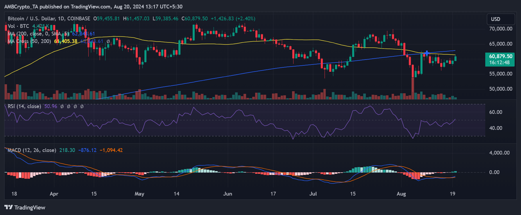 Bitcoin price trend